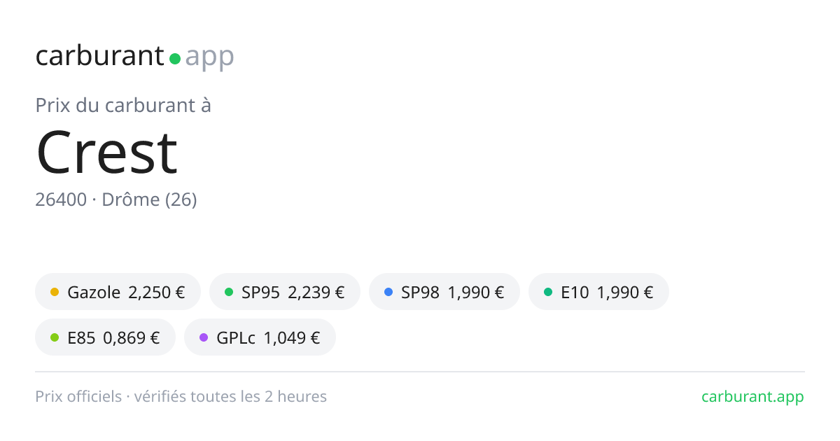 Prix carburant Crest (26400) : gazole, essence, E85, GPL